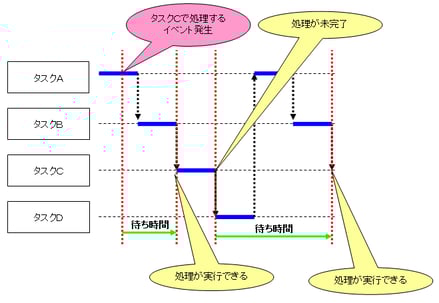 組込みシステムに必須のスケジューリングとは ─マルチタスク